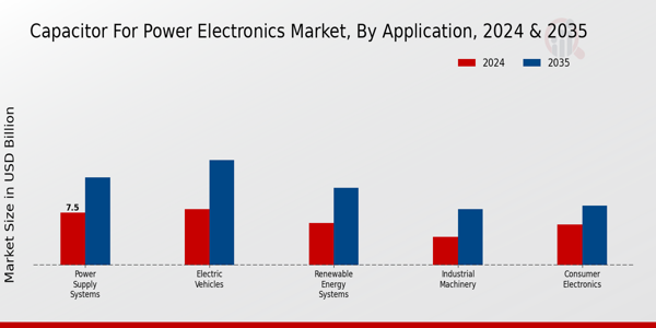 Capacitor For Power Electronic Market Segment