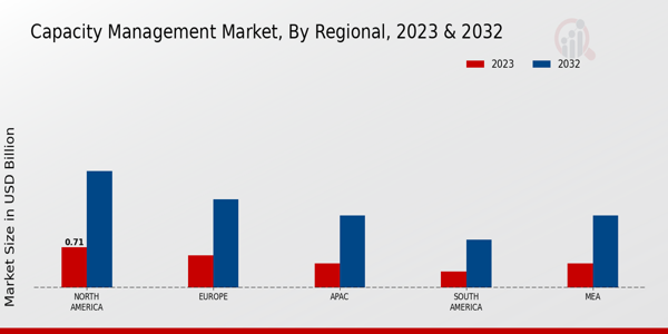 Capacity Management Market Regional Insights