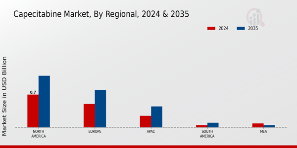 Capecitabine Market Region