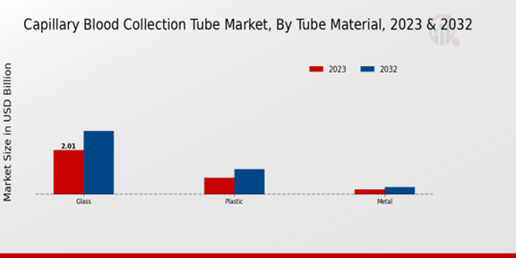 Capillary Blood Collection Tube Market, By Tube Material