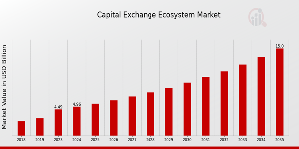 Capital Exchange Ecosystem Market size