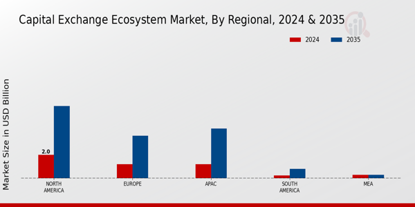 Capital Exchange Ecosystem Market Region