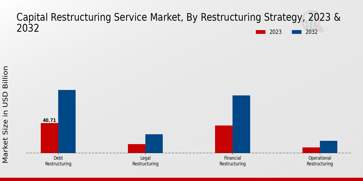 Capital Restructuring Service Market Restructuring Strategy Insights