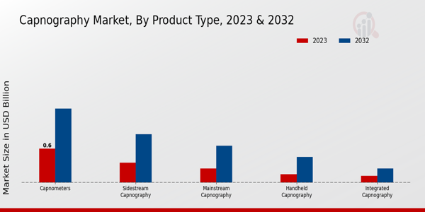 Capnography Market Product Type