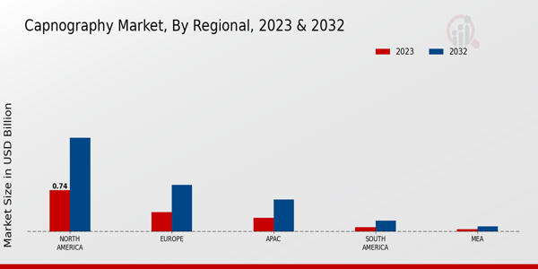 Capnography Market Regional Insights  