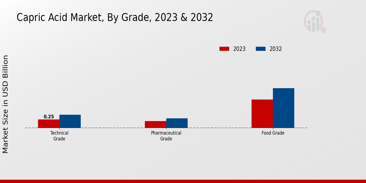 Capric Acid Market Grade Insights