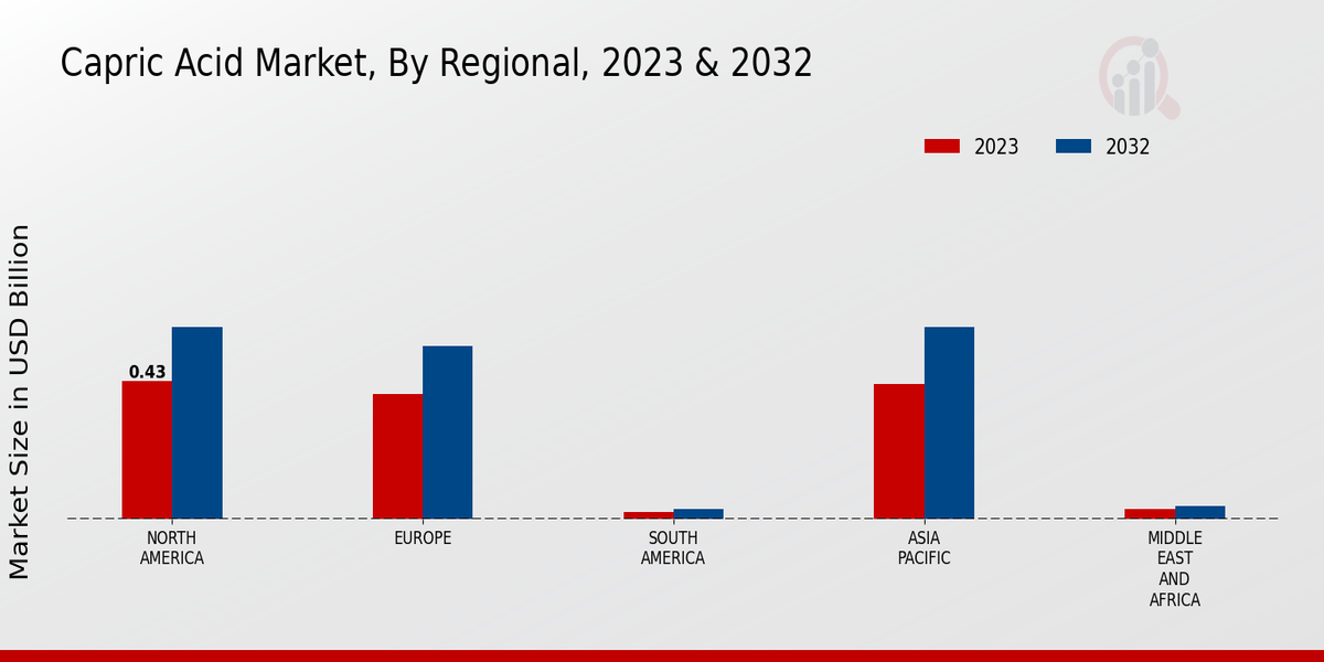 Capric Acid Market Regional Insights