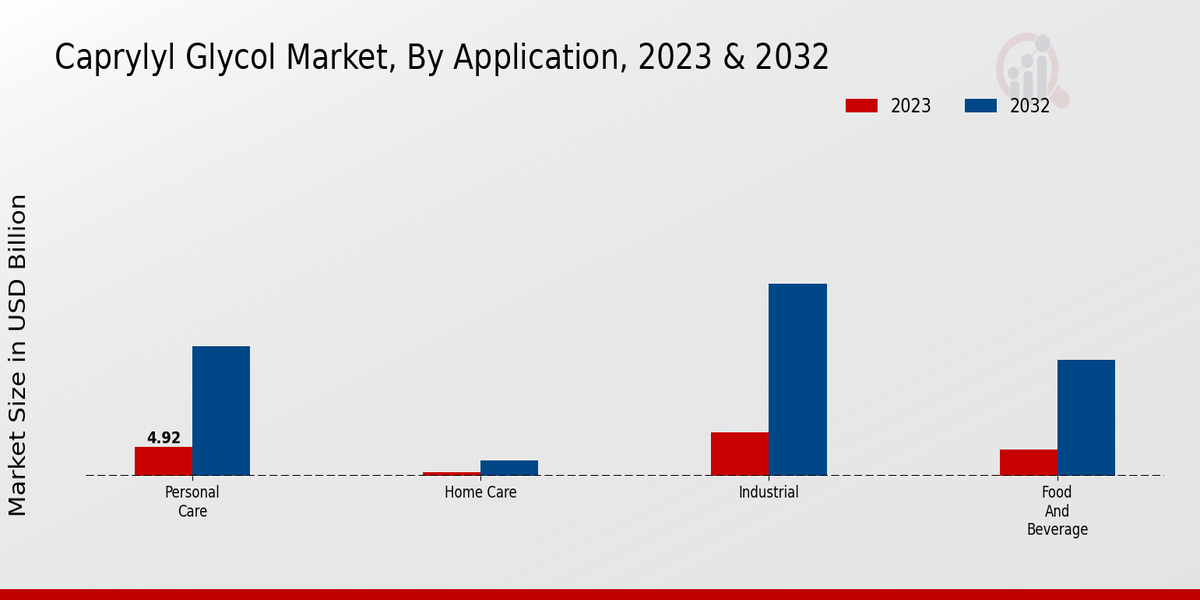 Caprylyl Glycol Market Application