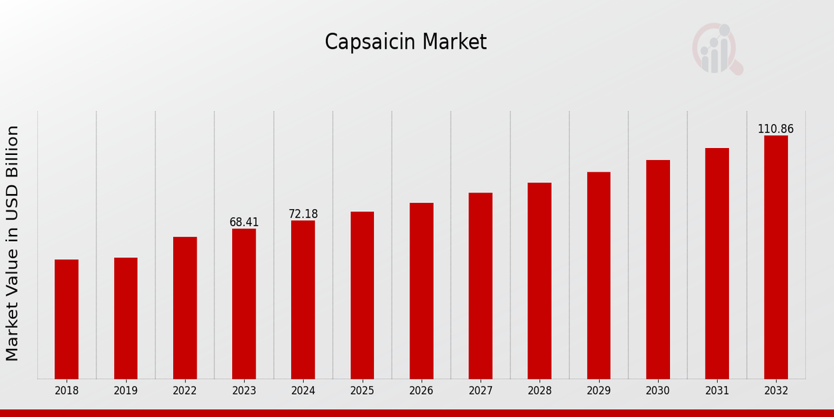 Capsaicin Market Overview