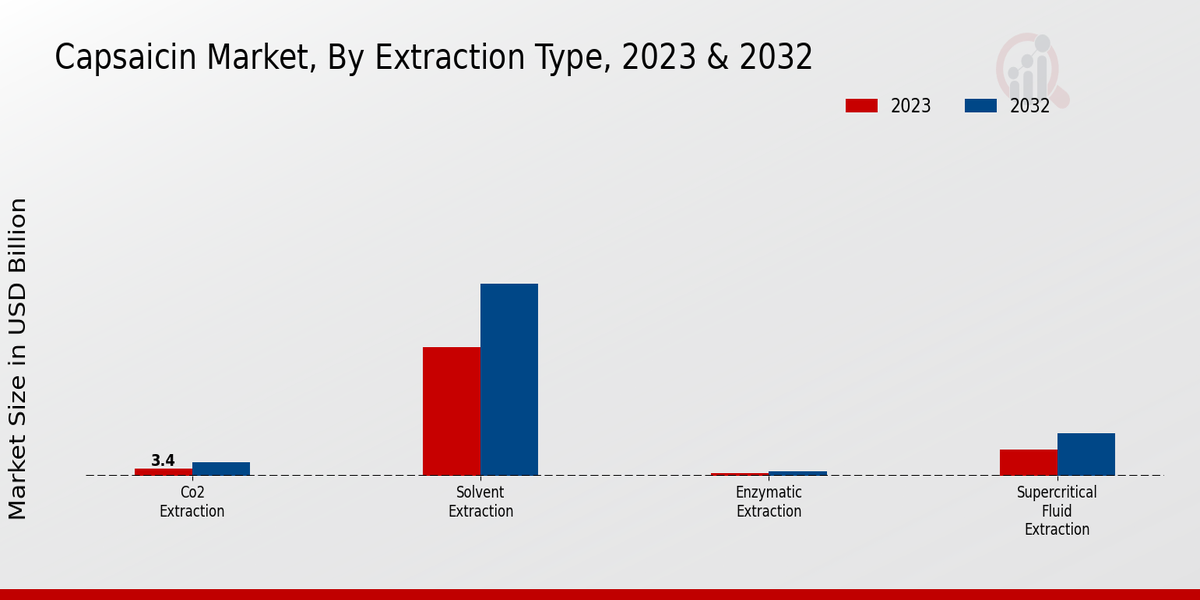 Capsaicin Market Extraction Type 