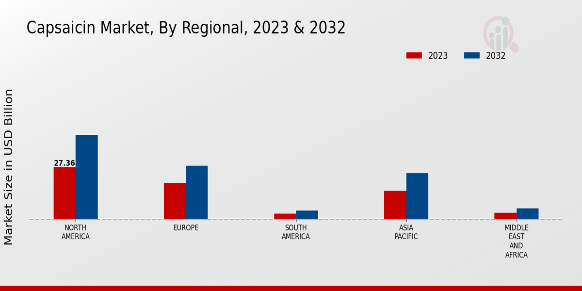 Capsaicin Market Regional 