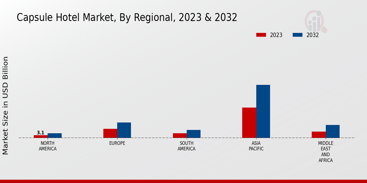 Capsule Hotel Market By Regional