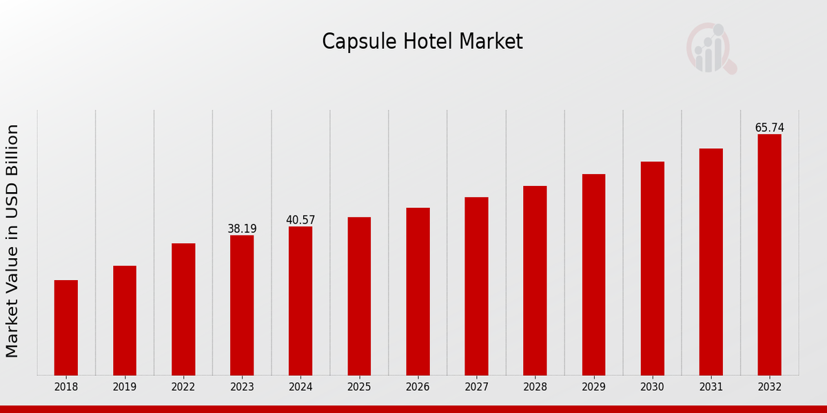 Capsule Hotel Market Overview