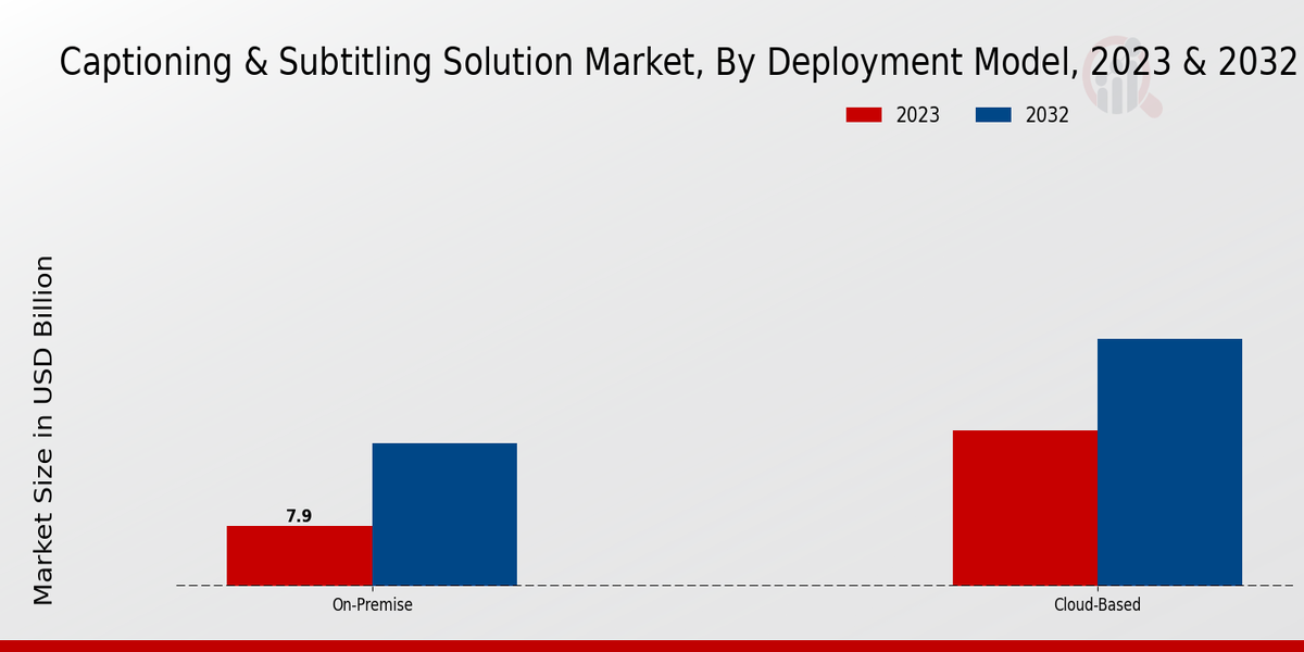 Captioning Subtitling Solution Market Deployment Model Insights