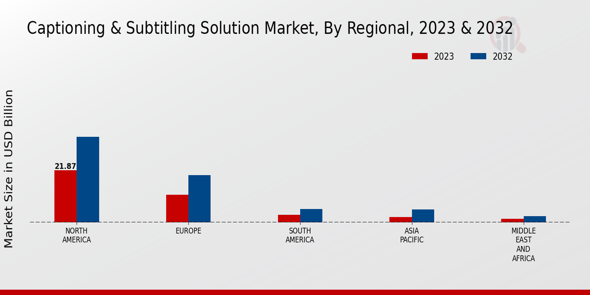 Captioning Subtitling Solution Market Regional Insights