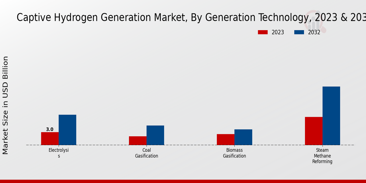 Captive Hydrogen Generation Market Generation Technology Insights   