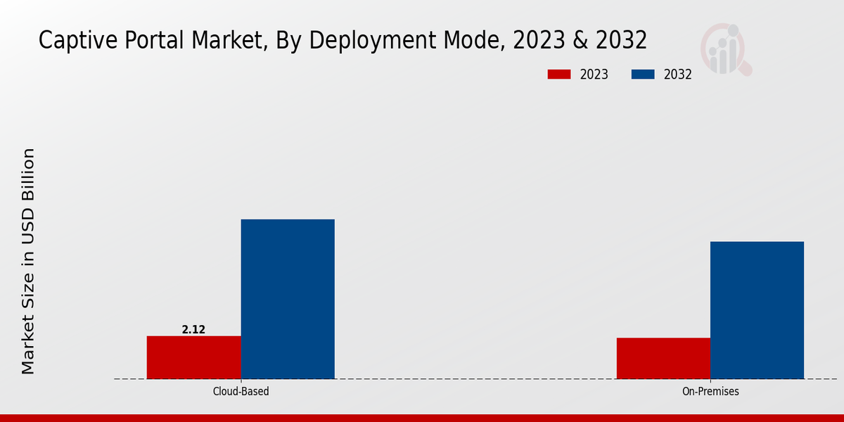 Captive Portal Market Insights