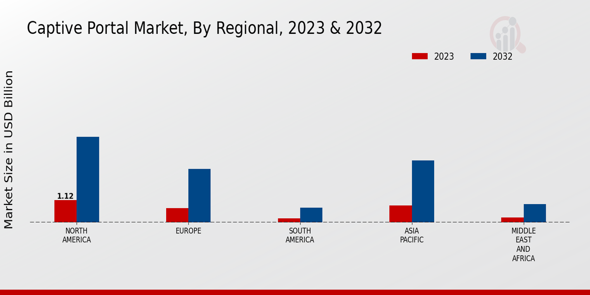 Captive Portal Market Regional Insights