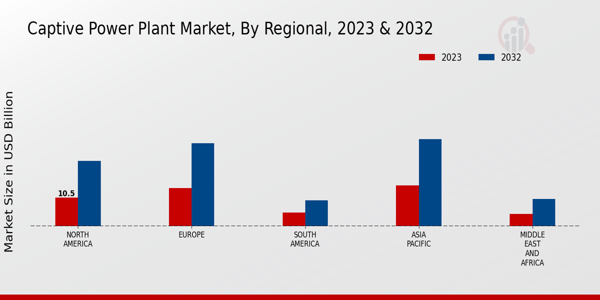 Captive Power Plant Market Regional Insights