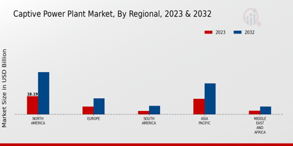 Captive Power Plant Market, By Regional