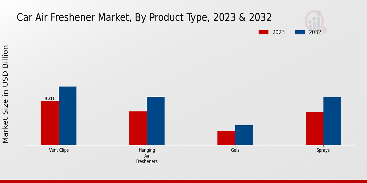 Car Air Freshener Market Product Type Insights