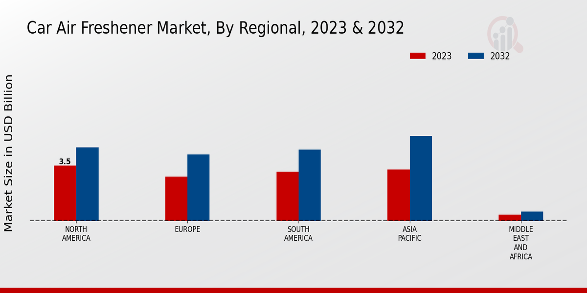 Car Air Freshener Market Regional Insights