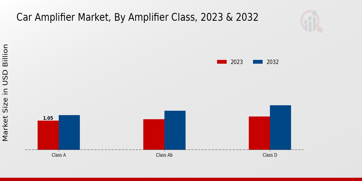 Car Amplifier Market 2