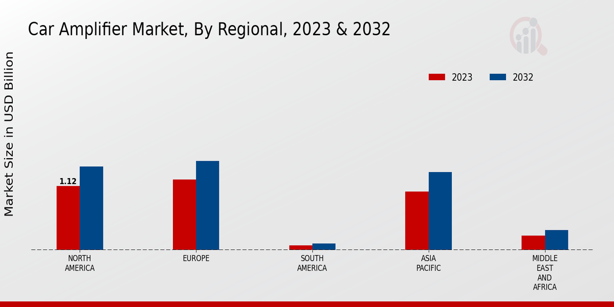 Car Amplifier Market