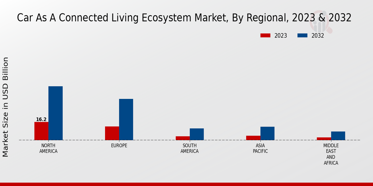 Car as a Connected Living Ecosystem Market3