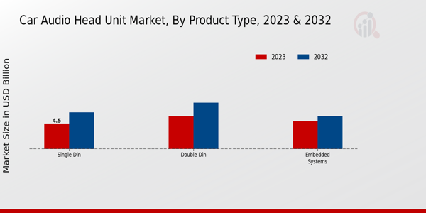 Car Audio Head Unit Market Product Type