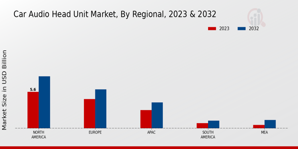 Car Audio Head Unit Market Regional