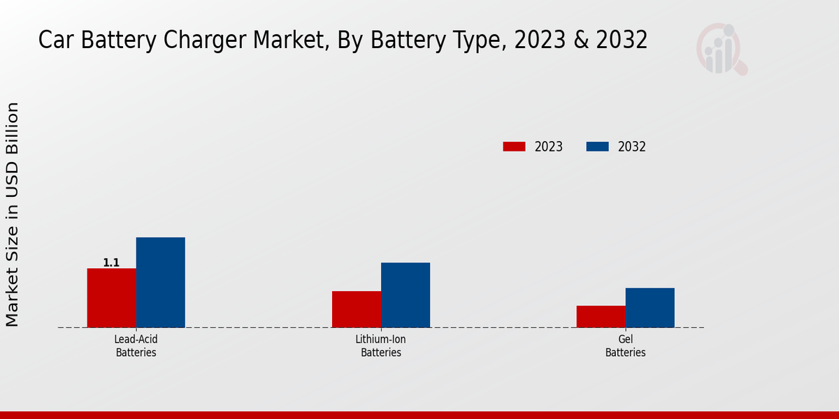 Car Battery Charger Market Battery Type