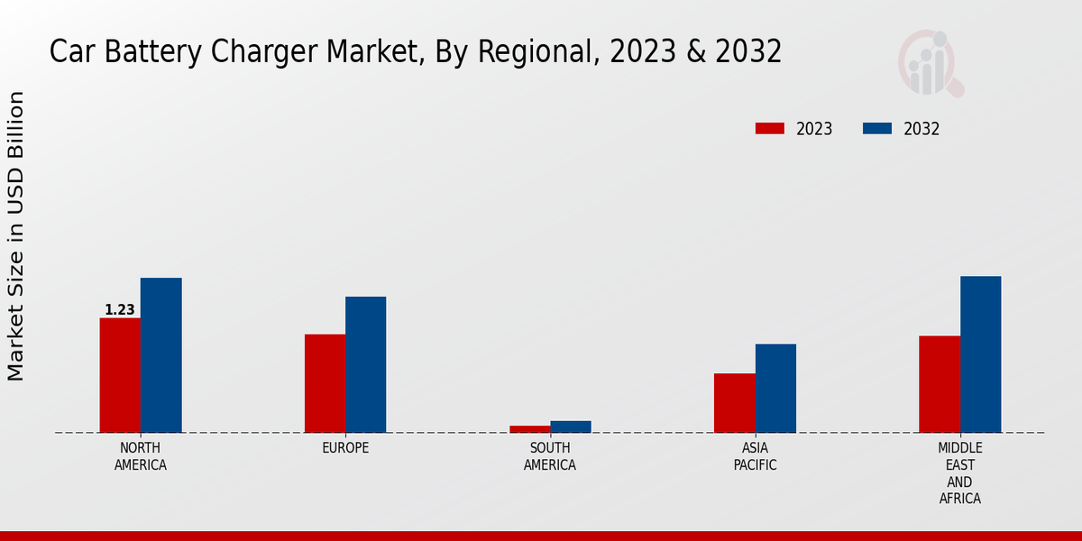 Car Battery Charger Market Regional