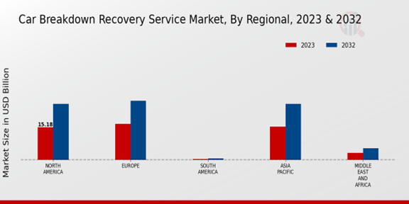 Car Breakdown Recovery Service Market, By Regional