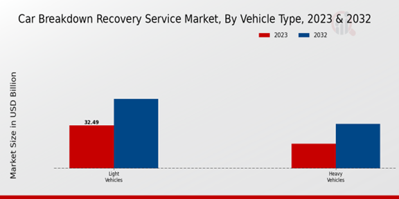 Car Breakdown Recovery Service Market, By Vehicle Type