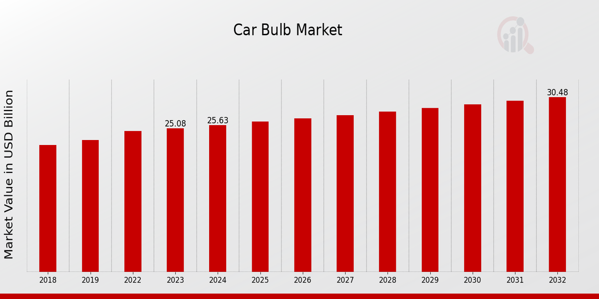 Car Bulb Market Overview: