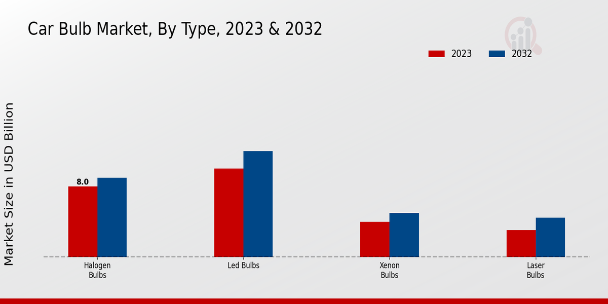 Car Bulb Market Type Insights