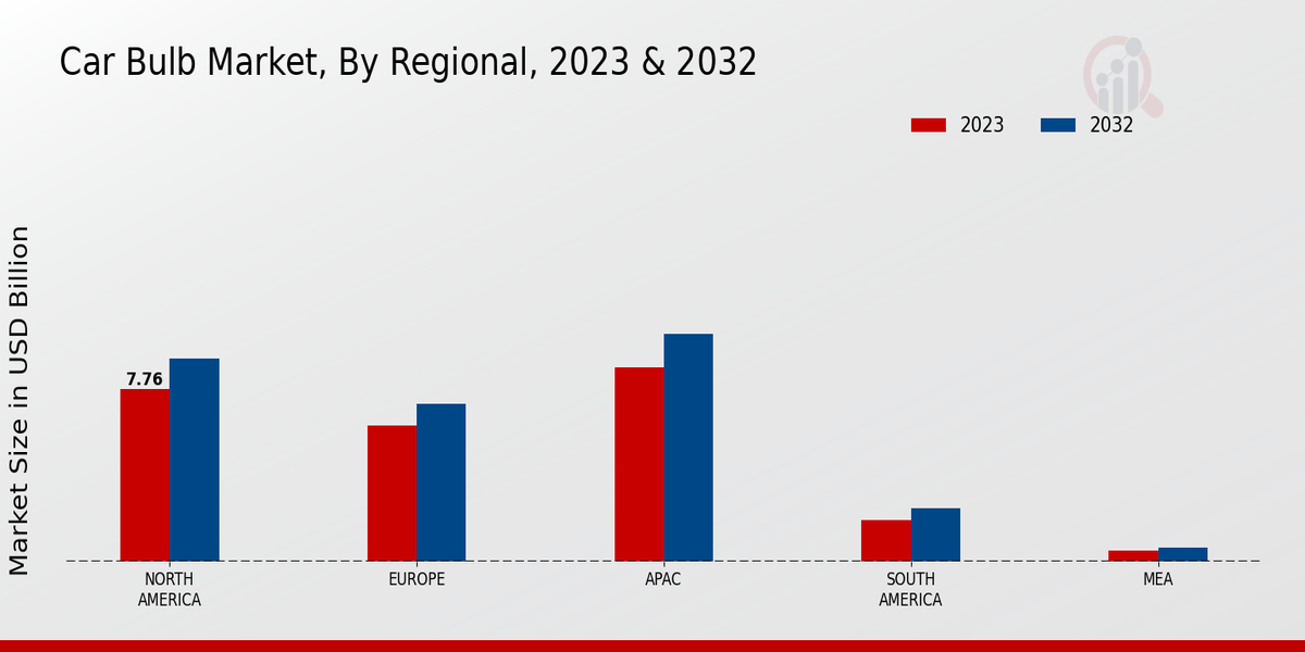 Car Bulb Market Regional Insights