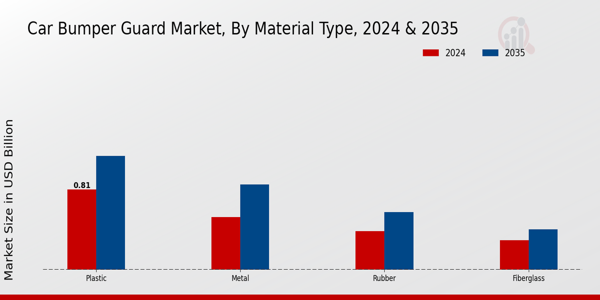 Car Bumper Guard Market Segment