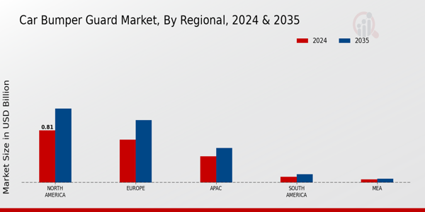 Car Bumper Guard Market Region