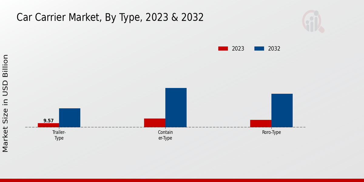 Car Carrier Market Type Insights