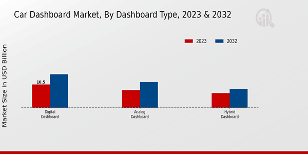 Car Dashboard Market Dashboard Type Insights