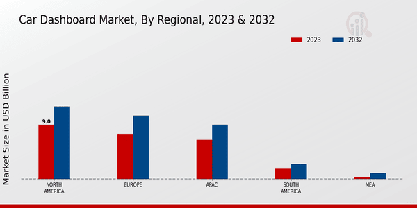 Car Dashboard Market Regional Insights