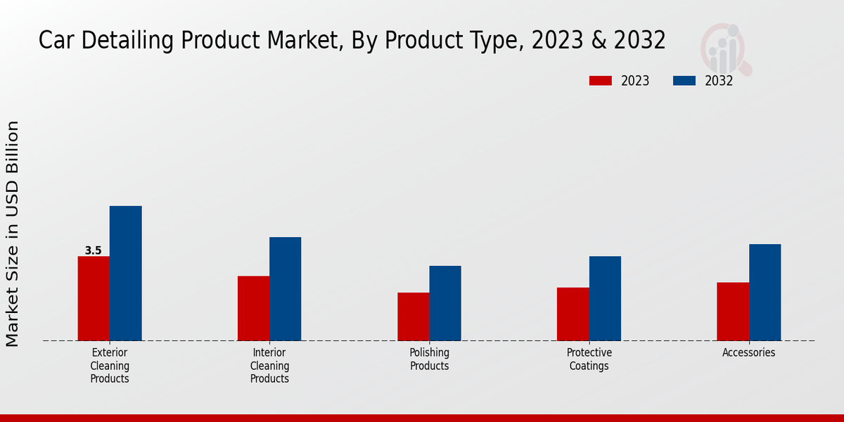 Car Detailing Product Market Product Type Insights