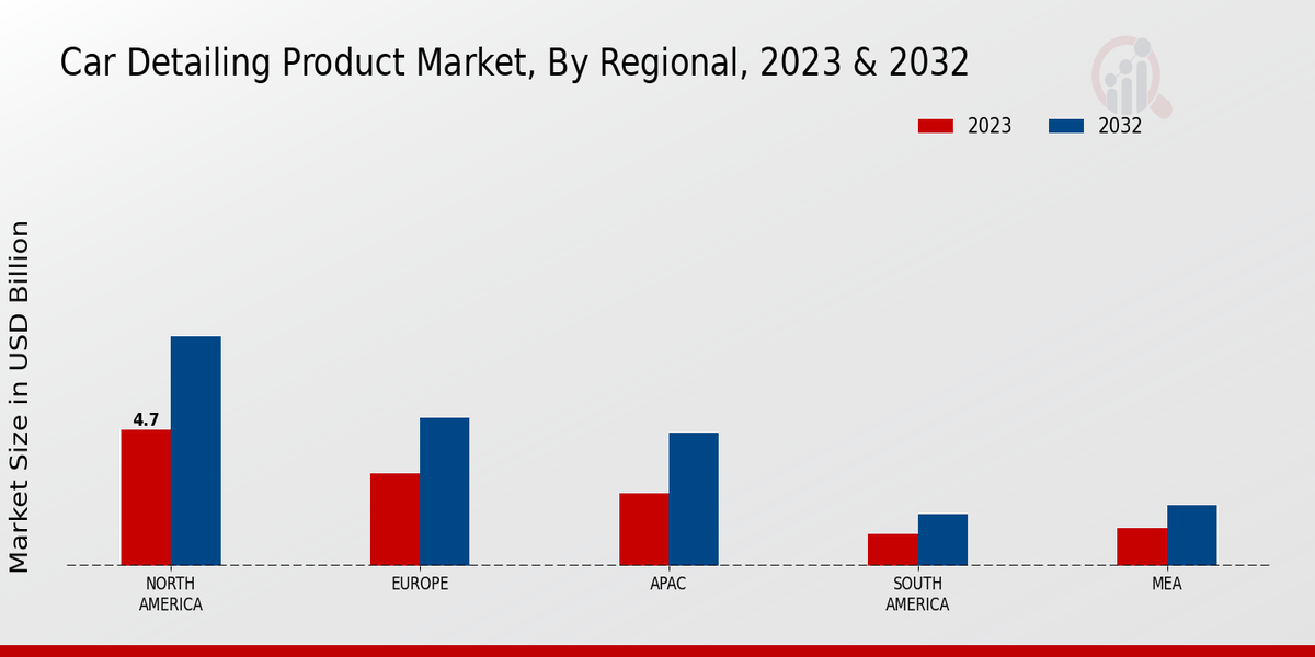 Car Detailing Product Market Regional Insights