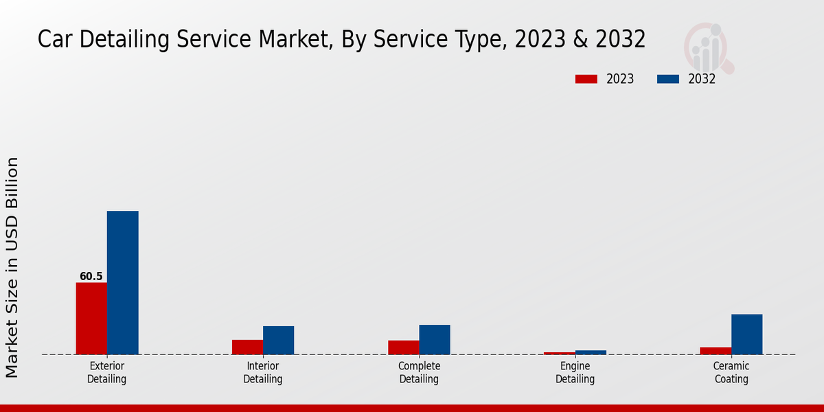 Car Detailing Service Market by Type