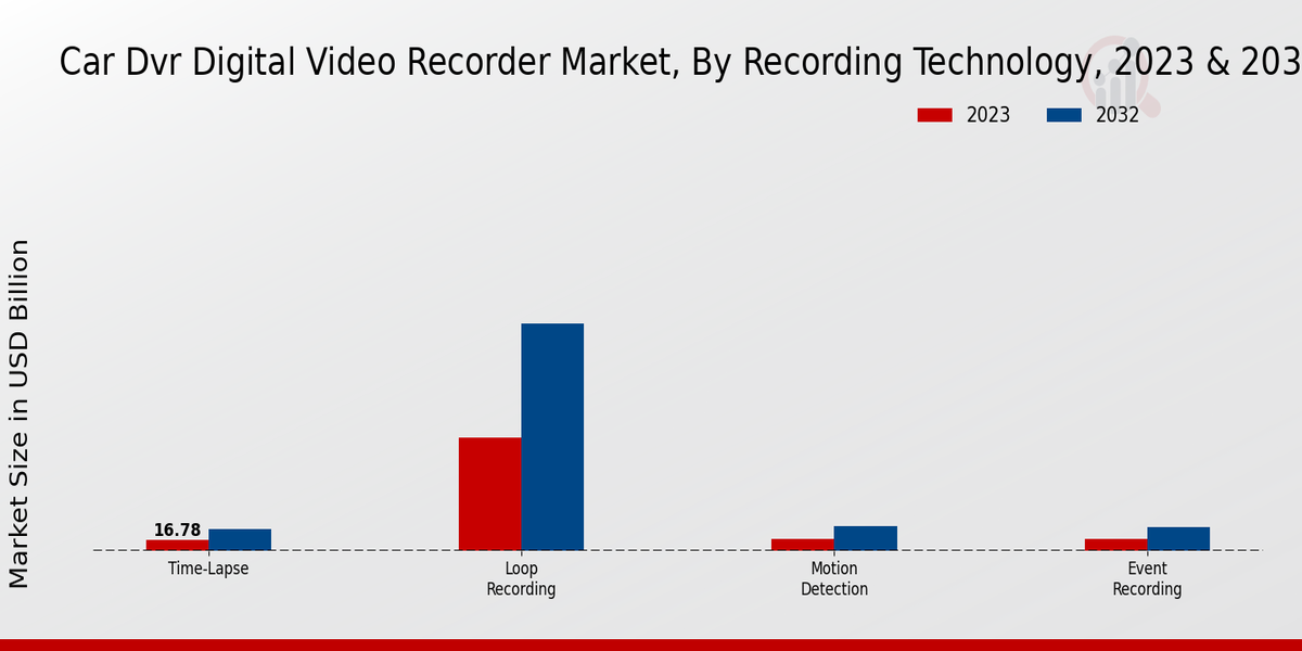 Car DVR Digital Video Recorder Market Recording Technology Insights 