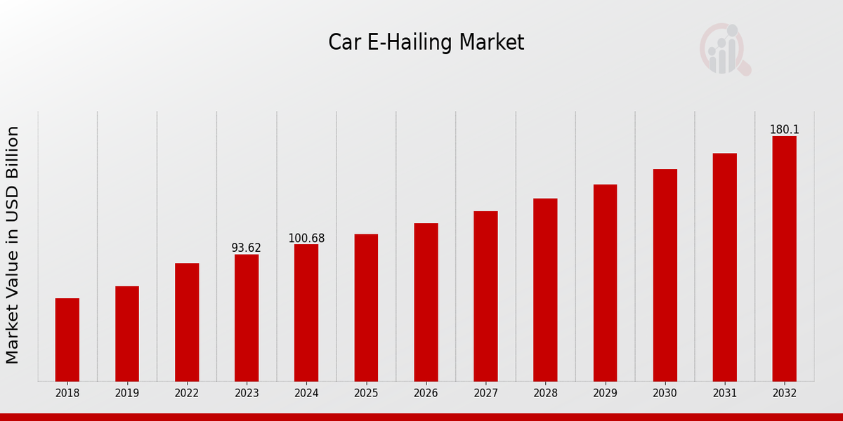 Car E Hailing Market Overview