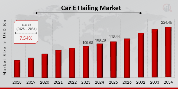 Car E Hailing Market Overview (2025-2034)