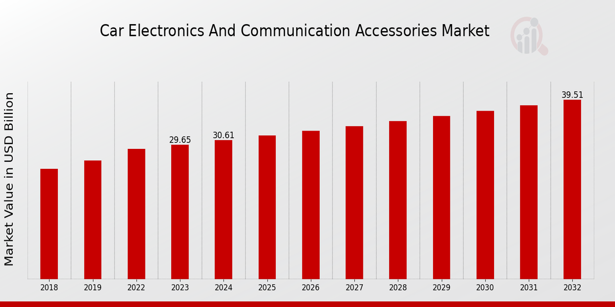 Car Electronics and Communication Accessories Market Overview: